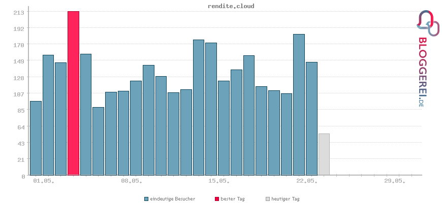 Besucherstatistiken von rendite.cloud