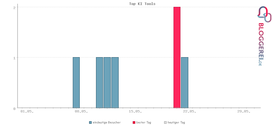 Besucherstatistiken von Top KI Tools