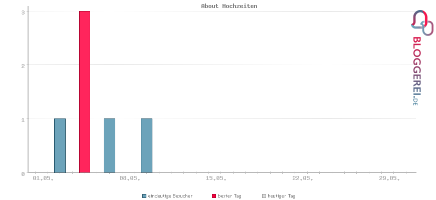 Besucherstatistiken von About Hochzeiten