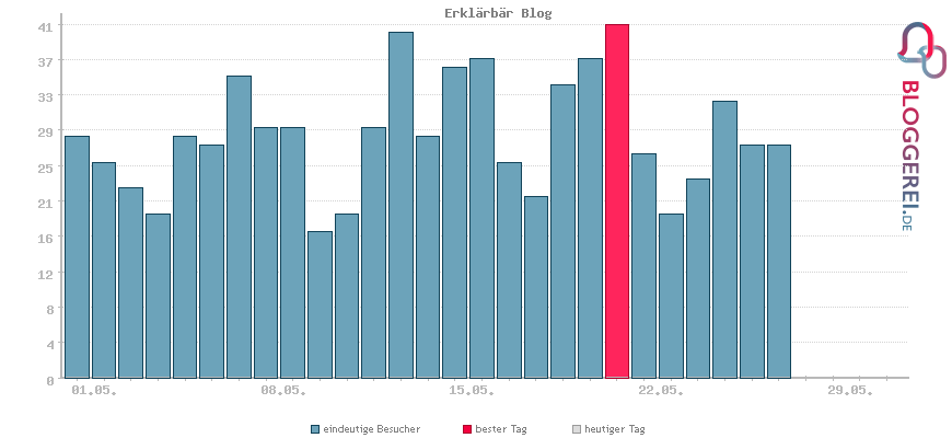 Besucherstatistiken von Erklärbär Blog