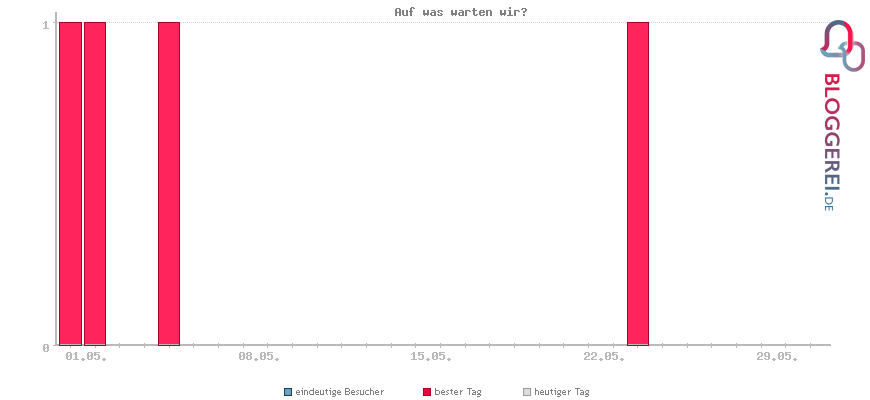 Besucherstatistiken von Auf was warten wir?