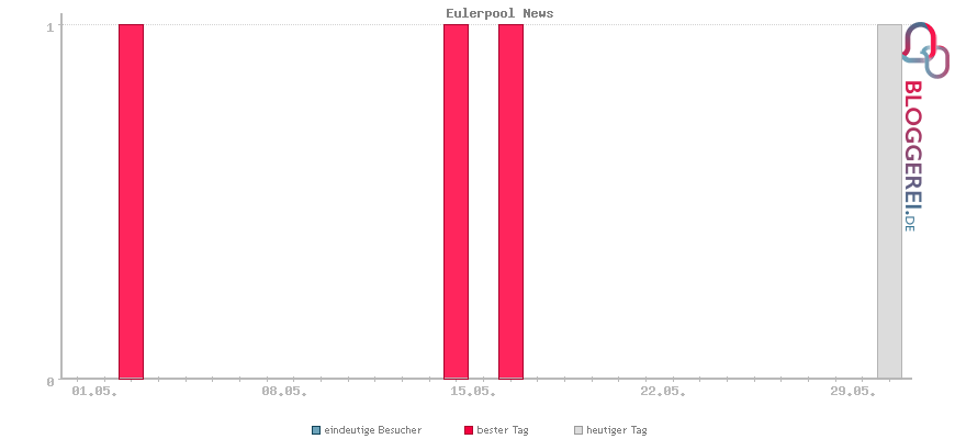 Besucherstatistiken von Eulerpool News