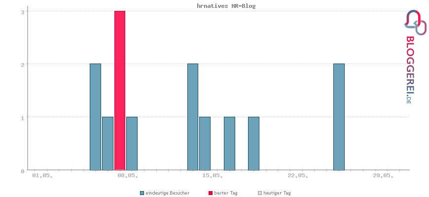 Besucherstatistiken von hrnatives HR-Blog