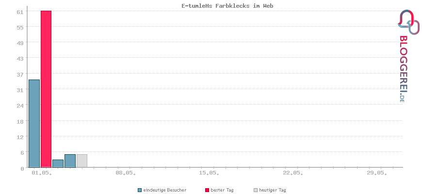 Besucherstatistiken von E-tumleHs Farbklecks im Web