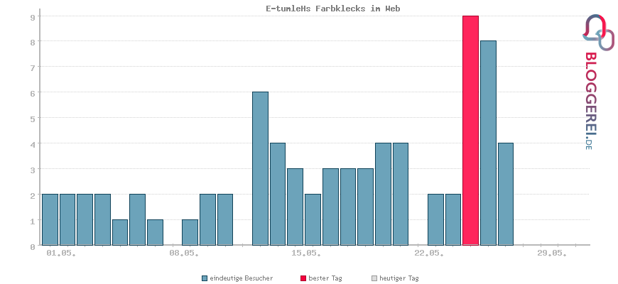 Besucherstatistiken von E-tumleHs Farbklecks im Web