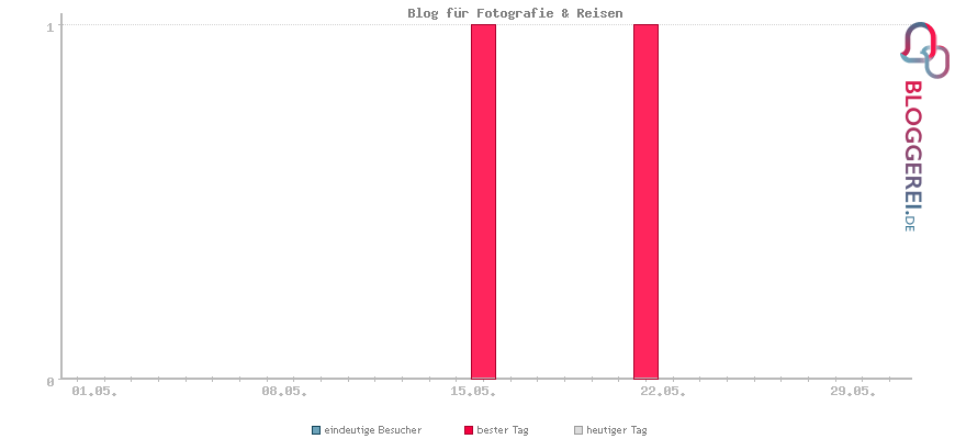 Besucherstatistiken von Blog für Fotografie & Reisen