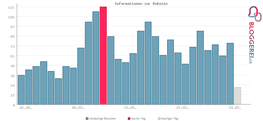 Besucherstatistiken von Informationen zur Robinie