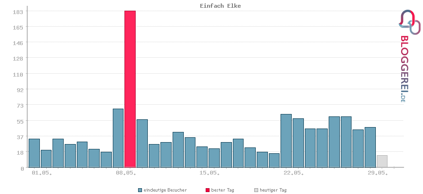 Besucherstatistiken von Einfach Elke