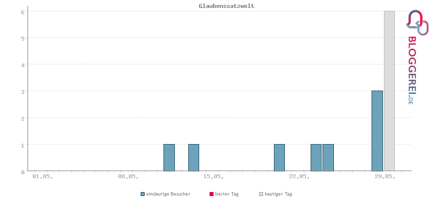 Besucherstatistiken von Glaubenssatzwelt