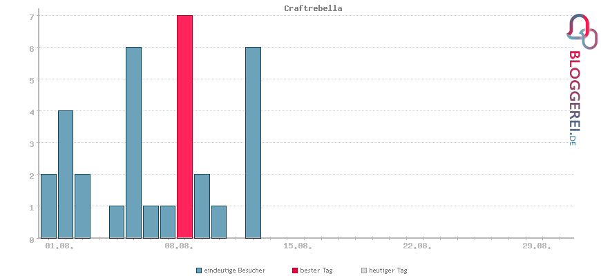 Besucherstatistiken von Craftrebella