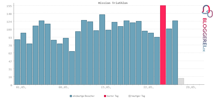 Besucherstatistiken von Mission Triathlon