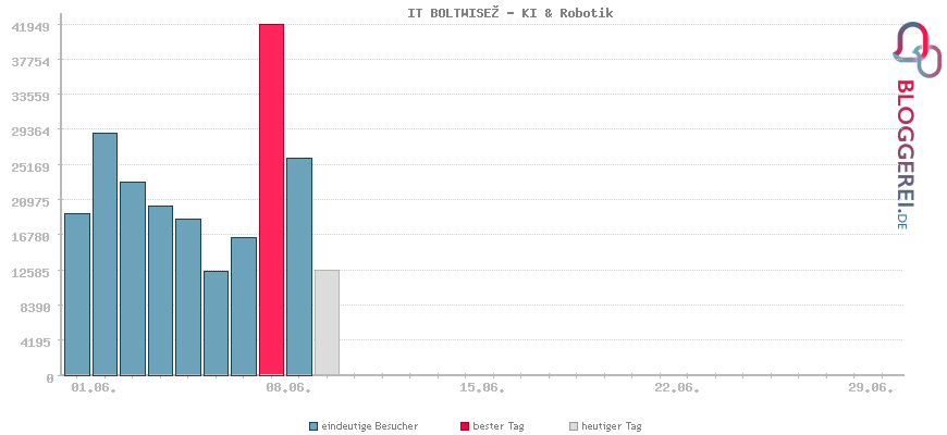 Besucherstatistiken von IT BOLTWISE® - KI & Robotik