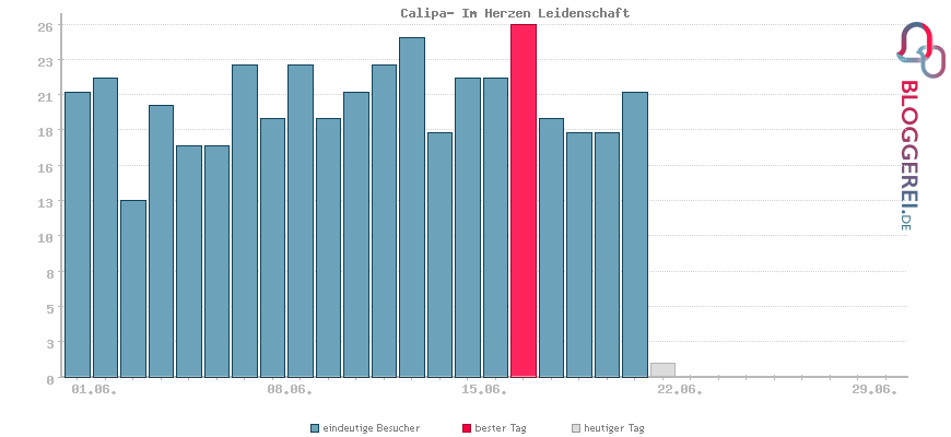 Besucherstatistiken von Calipa- Im Herzen Leidenschaft