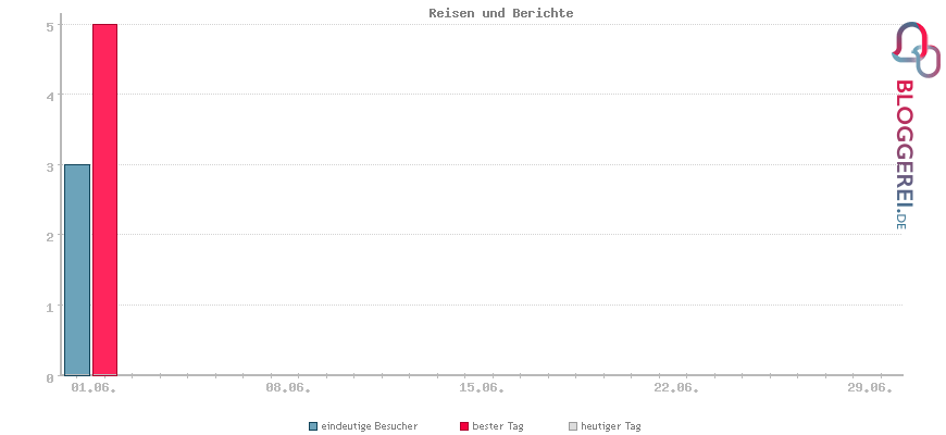 Besucherstatistiken von Reisen und Berichte