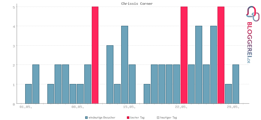 Besucherstatistiken von Chrissis Corner