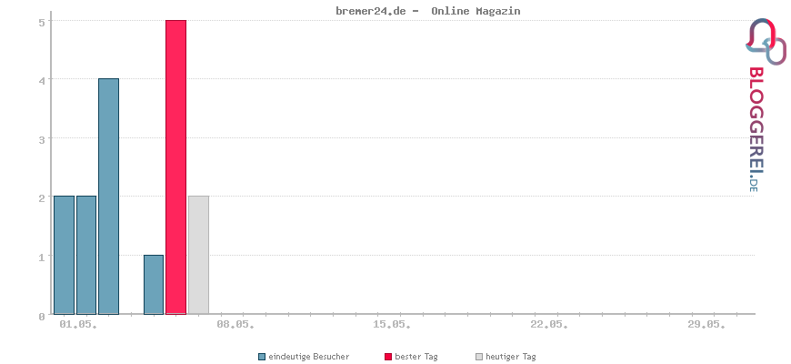 Besucherstatistiken von bremer24.de -  Online Magazin