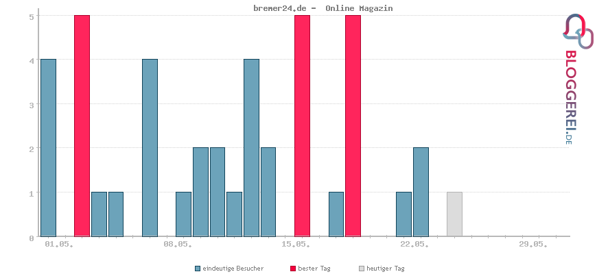 Besucherstatistiken von bremer24.de -  Online Magazin