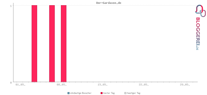 Besucherstatistiken von Der-Gardasee.de