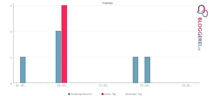 Besucherstatistiken von Capegy