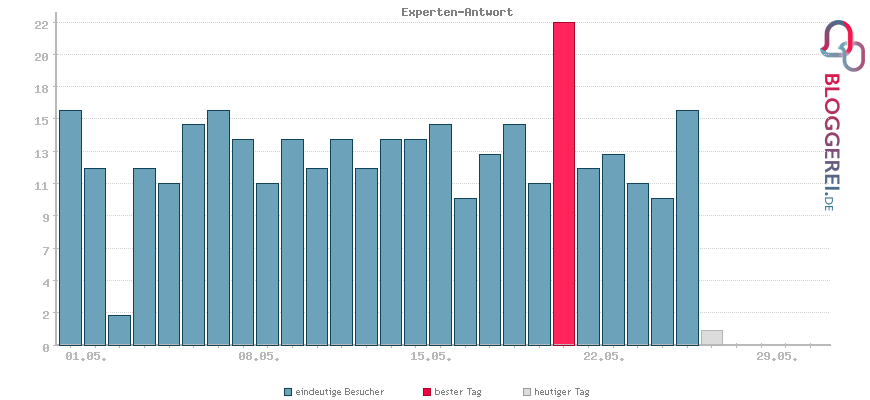 Besucherstatistiken von Experten-Antwort