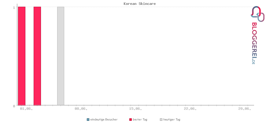 Besucherstatistiken von Korean Skincare