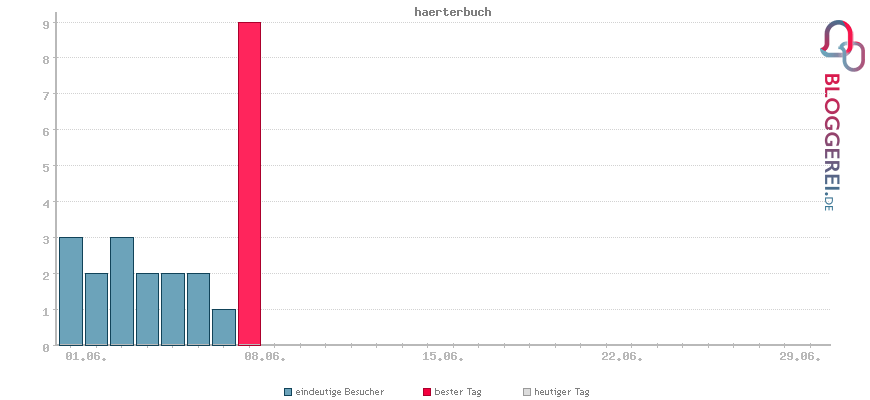 Besucherstatistiken von haerterbuch