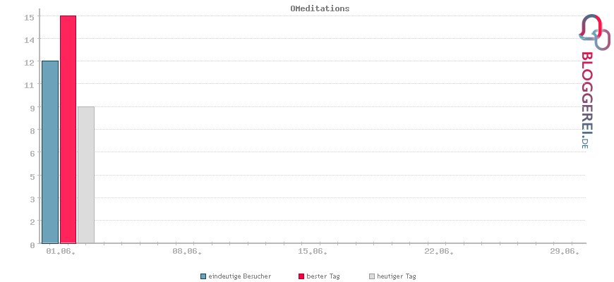 Besucherstatistiken von OMeditations