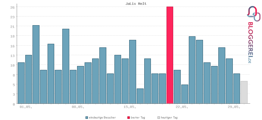 Besucherstatistiken von JaLis Welt