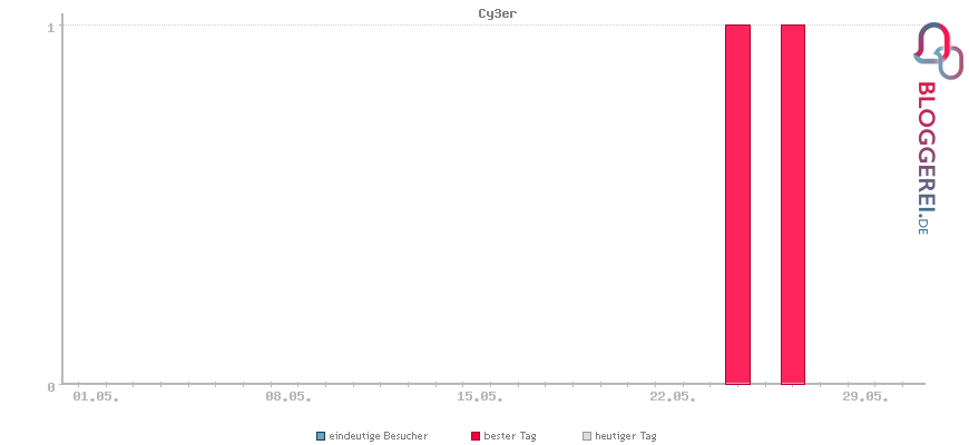 Besucherstatistiken von Cy3er