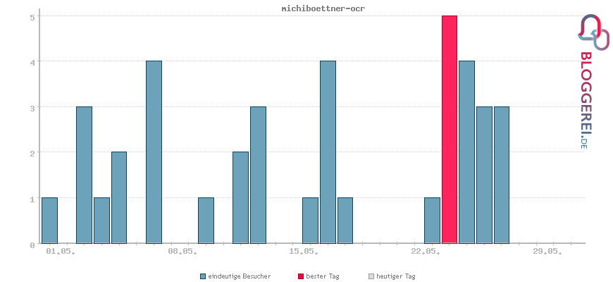 Besucherstatistiken von michiboettner-ocr