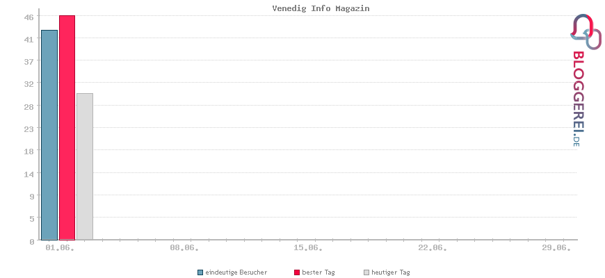 Besucherstatistiken von Venedig Info Magazin