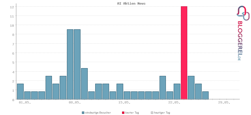 Besucherstatistiken von AI Aktien News