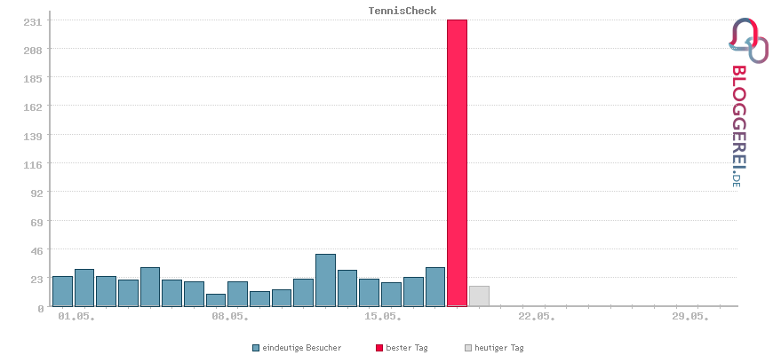 Besucherstatistiken von TennisCheck