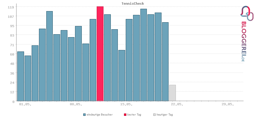 Besucherstatistiken von TennisCheck