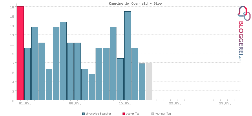 Besucherstatistiken von Camping im Odenwald - Blog