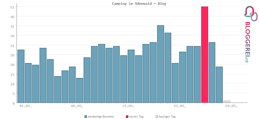 Besucherstatistiken von Camping im Odenwald - Blog