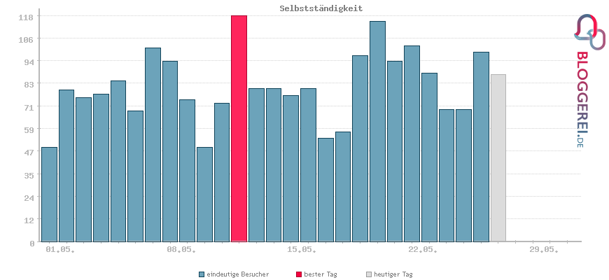 Besucherstatistiken von Selbstständigkeit