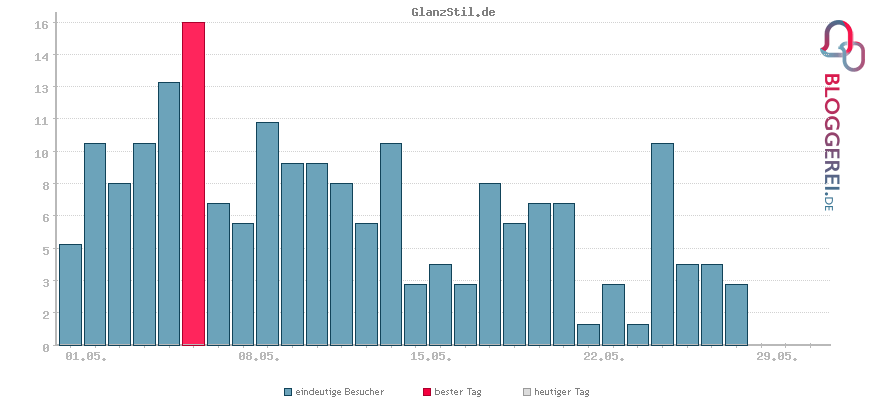 Besucherstatistiken von GlanzStil.de