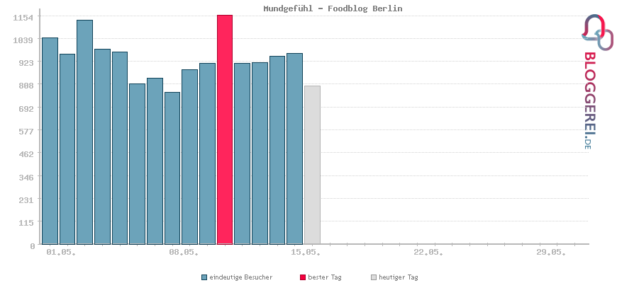 Besucherstatistiken von Mundgefühl - Foodblog Berlin