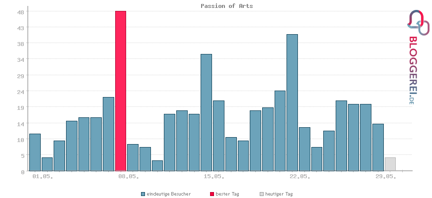 Besucherstatistiken von Passion of Arts