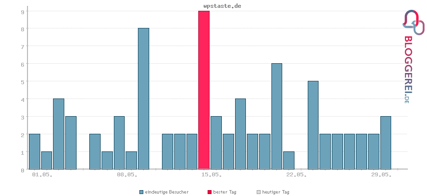 Besucherstatistiken von wpstaste.de