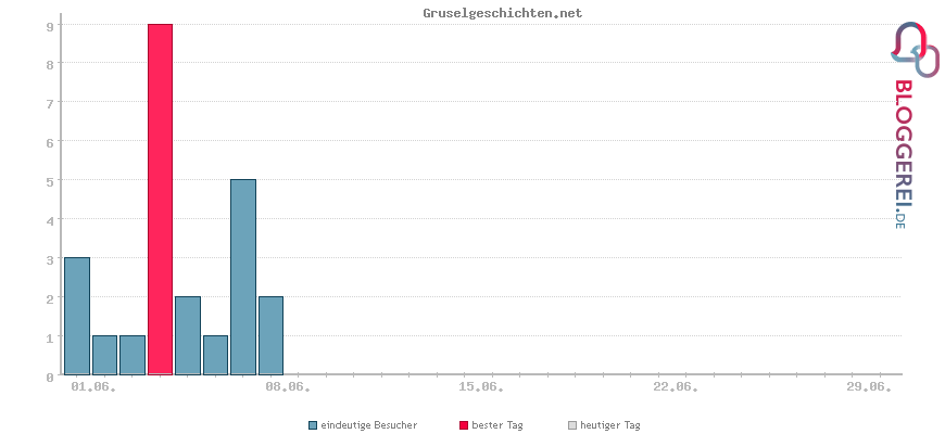 Besucherstatistiken von Gruselgeschichten.net