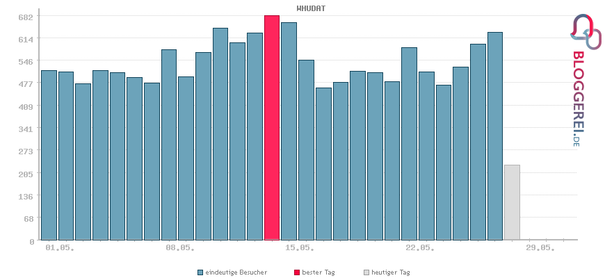 Besucherstatistiken von WHUDAT
