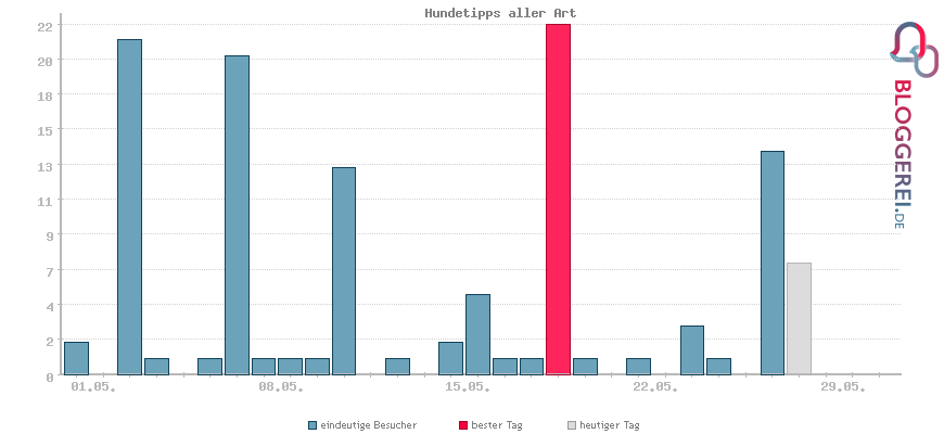 Besucherstatistiken von Hundetipps aller Art