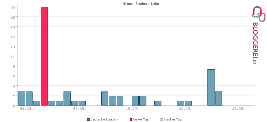 Besucherstatistiken von Nicos Bücherstube