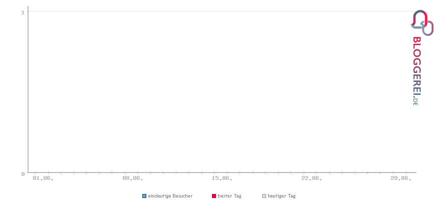 Besucherstatistiken von Tensorraum – KI Blog