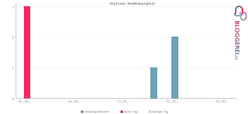 Besucherstatistiken von digitale Unabhängigkeit