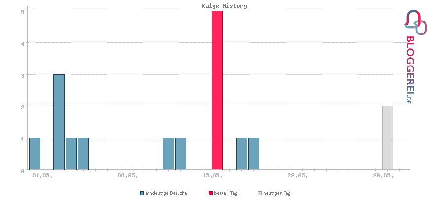 Besucherstatistiken von Kalyx History