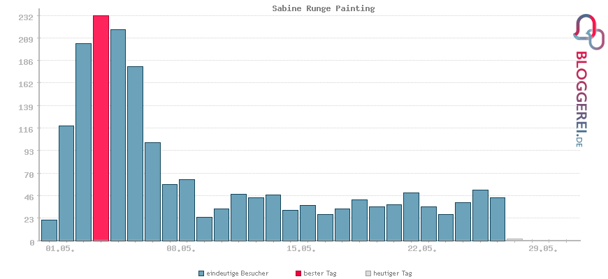 Besucherstatistiken von Sabine Runge Painting