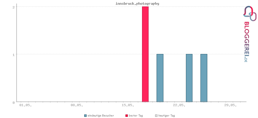 Besucherstatistiken von innsbruck.photography